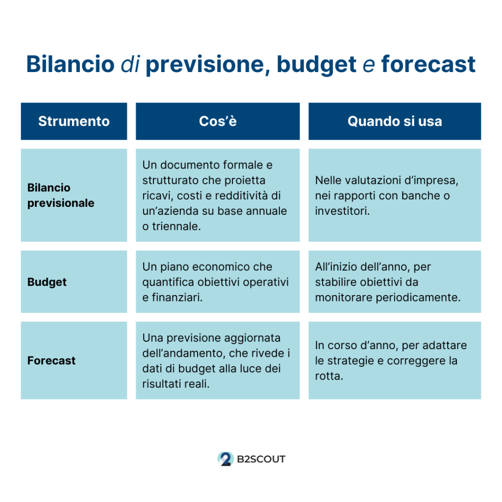 differenze Bilancio previsionale, budget e forecast